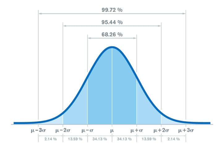 To the how standard deviation calculate How to