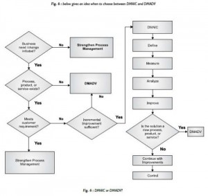 dmaic vs dmadv