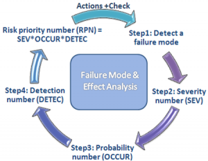 Failure Modes and Effects Analysis