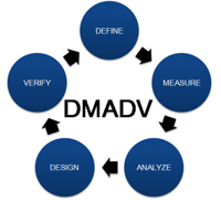 DMADV