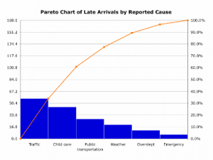 Six Sigma Pareto Chart