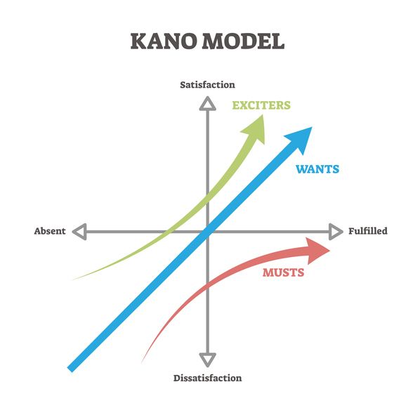 kano methodology