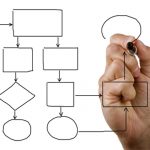Lean process map