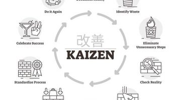 Kaizen methodology
