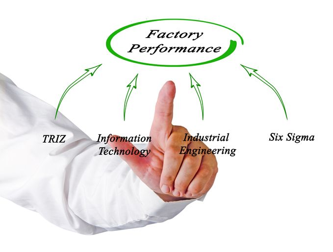 Concept showing the correlation between TRIZ, Six Sigma and other methods and their relationship to improved performance.