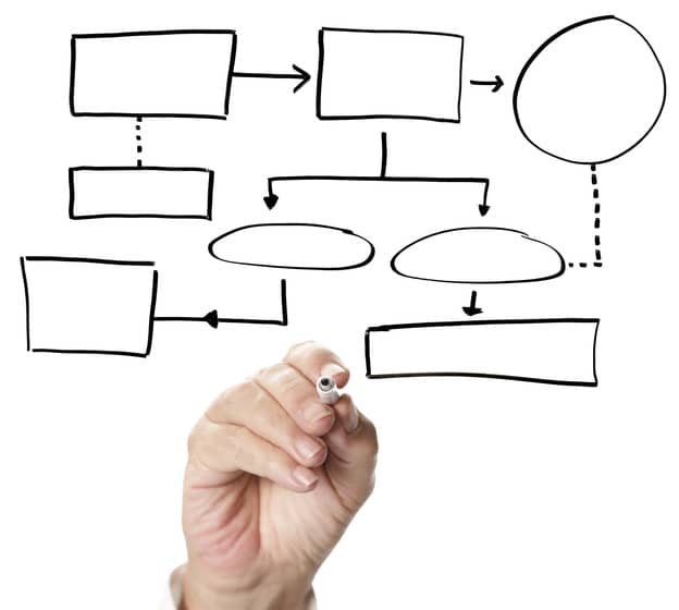 Example of an empty flowchart on a whiteboard