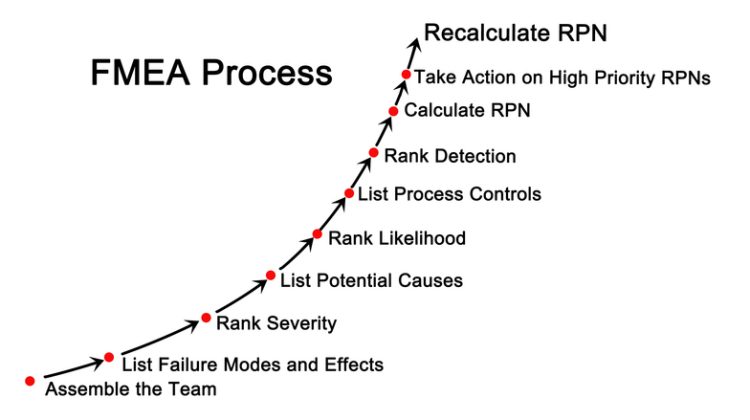 FMEA Steps